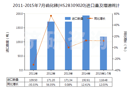 2011-2015年7月硫化銻(HS28309020)進(jìn)口量及增速統(tǒng)計